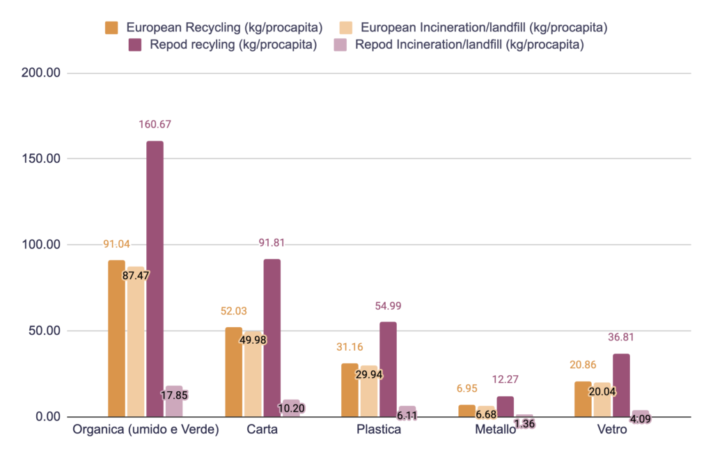 Waste data bar chart