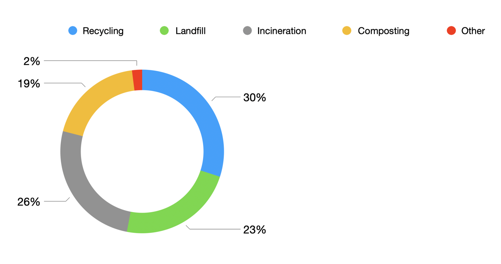 waste data bar chart